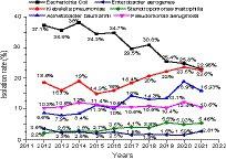 Distribution and antimicrobial resistance analysis of gram-negative bacilli isolated from a tertiary hospital in Central China: a 10-year retrospective study from 2012 to 2021